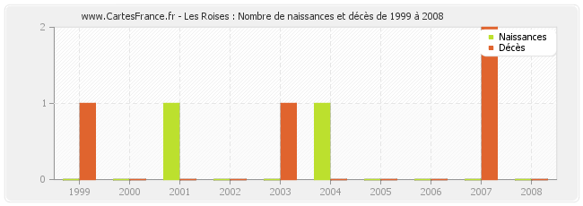 Les Roises : Nombre de naissances et décès de 1999 à 2008